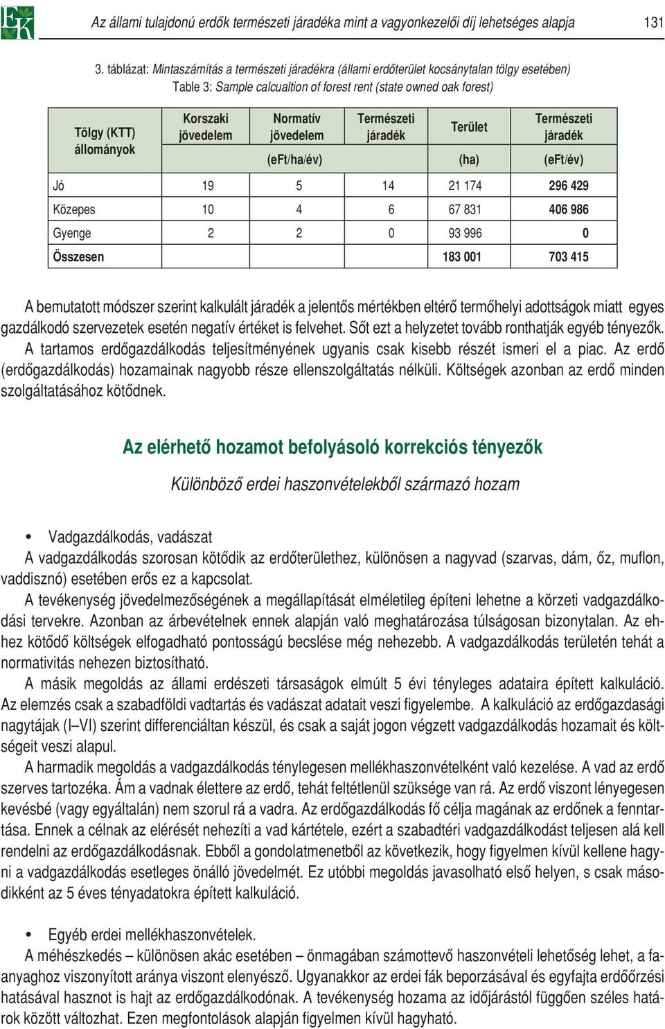 jövedelem Normatív jövedelem Természeti járadék Terület Természeti járadék (eft/ha/év) (ha) (eft/év) Jó 19 5 14 21 174 296 429 Közepes 10 4 6 67 831 406 986 Gyenge 2 2 0 93 996 0 Összesen 183 001 703