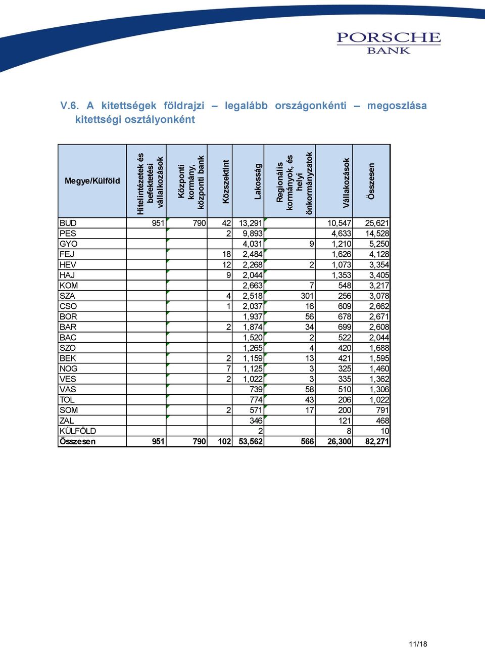 1,626 4,128 HEV 12 2,268 2 1,073 3,354 HAJ 9 2,044 1,353 3,405 KOM 2,663 7 548 3,217 SZA 4 2,518 301 256 3,078 CSO 1 2,037 16 609 2,662 BOR 1,937 56 678 2,671 BAR 2 1,874 34 699 2,608 BAC 1,520 2 522