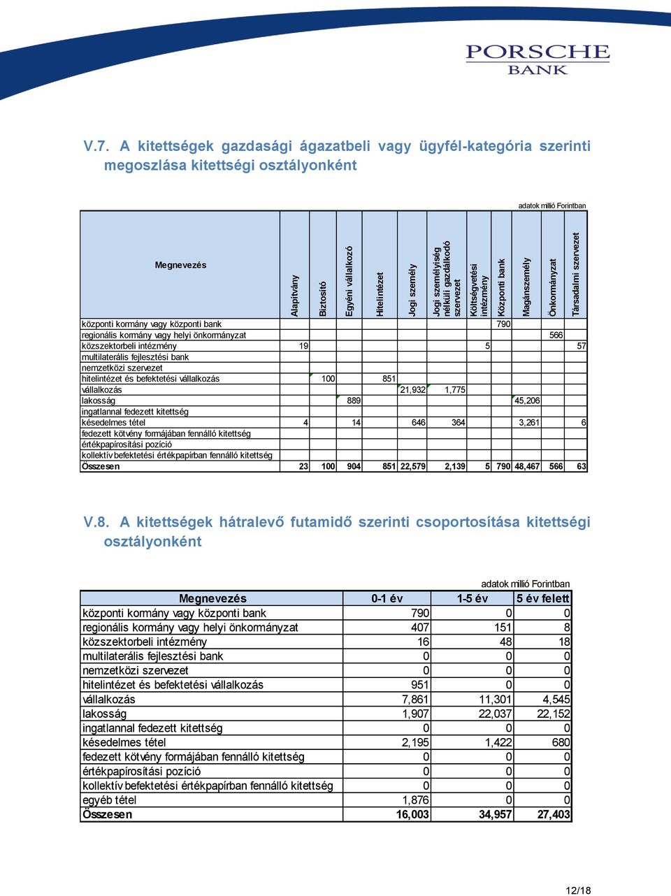 vagy helyi önkormányzat 566 közszektorbeli intézmény 19 5 57 multilaterális fejlesztési bank nemzetközi szervezet hitelintézet és befektetési vállalkozás 100 851 vállalkozás 21,932 1,775 lakosság 889