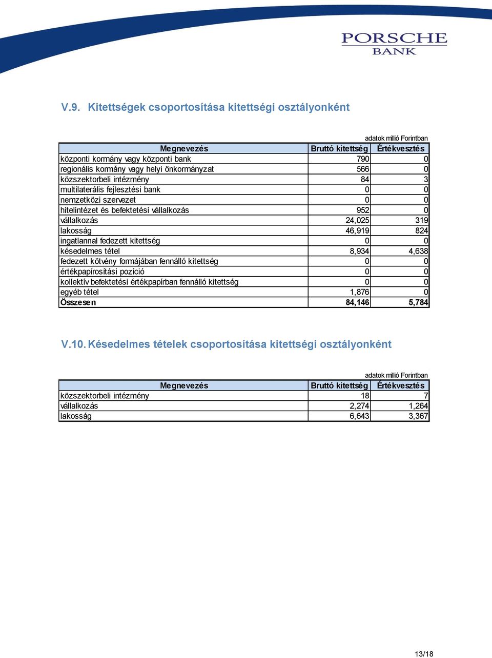 ingatlannal fedezett kitettség 0 0 késedelmes tétel 8,934 4,638 fedezett kötvény formájában fennálló kitettség 0 0 értékpapírosítási pozíció 0 0 kollektív befektetési értékpapírban fennálló kitettség