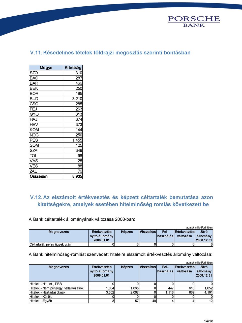 céltartalék állományának változása 2008-ban: adatok millió Forintban Megnevezés Értékvesztés nyitó állomány 2008.01.01 Képzés Visszaírás Felhasználás Értékvesztés változása Záró állomány 2008.12.