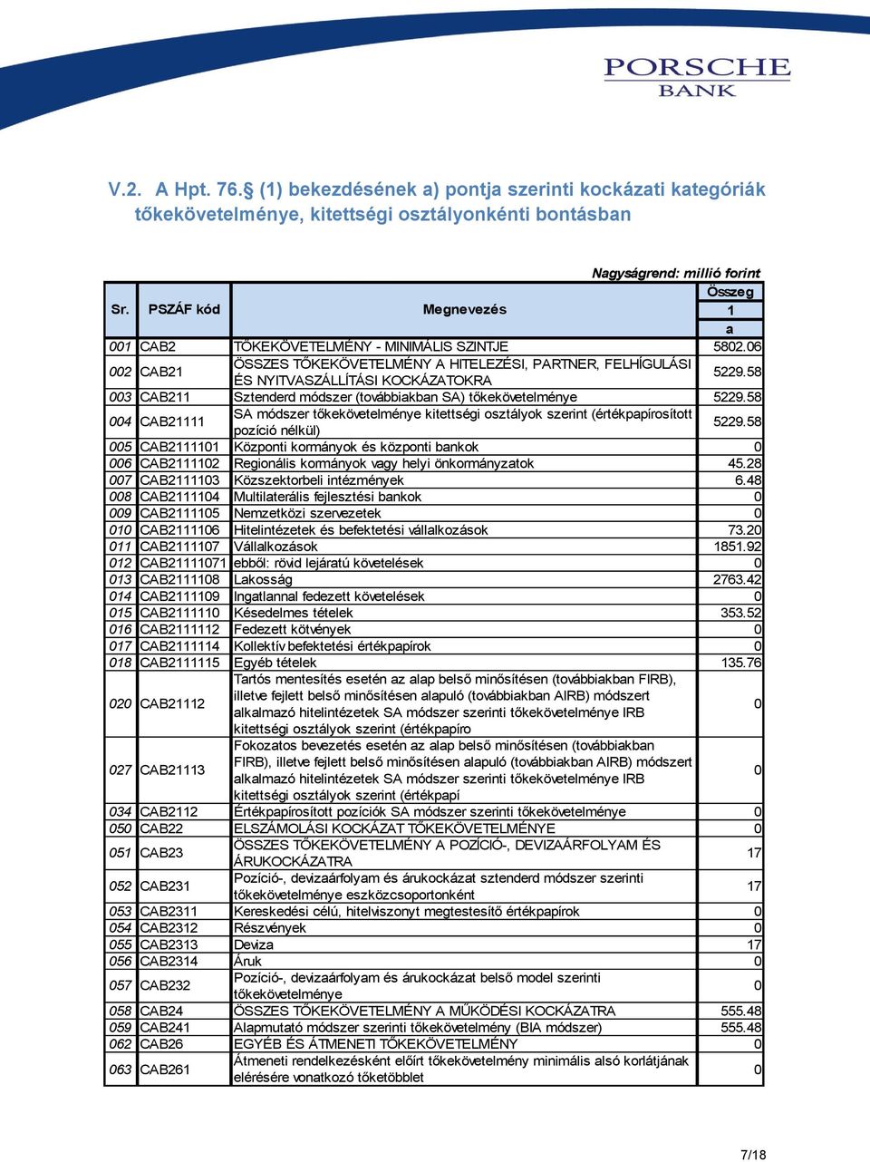 58 003 CAB211 Sztenderd módszer (továbbiakban SA) tőkekövetelménye 5229.58 004 CAB21111 SA módszer tőkekövetelménye kitettségi osztályok szerint (értékpapírosított pozíció nélkül) 5229.