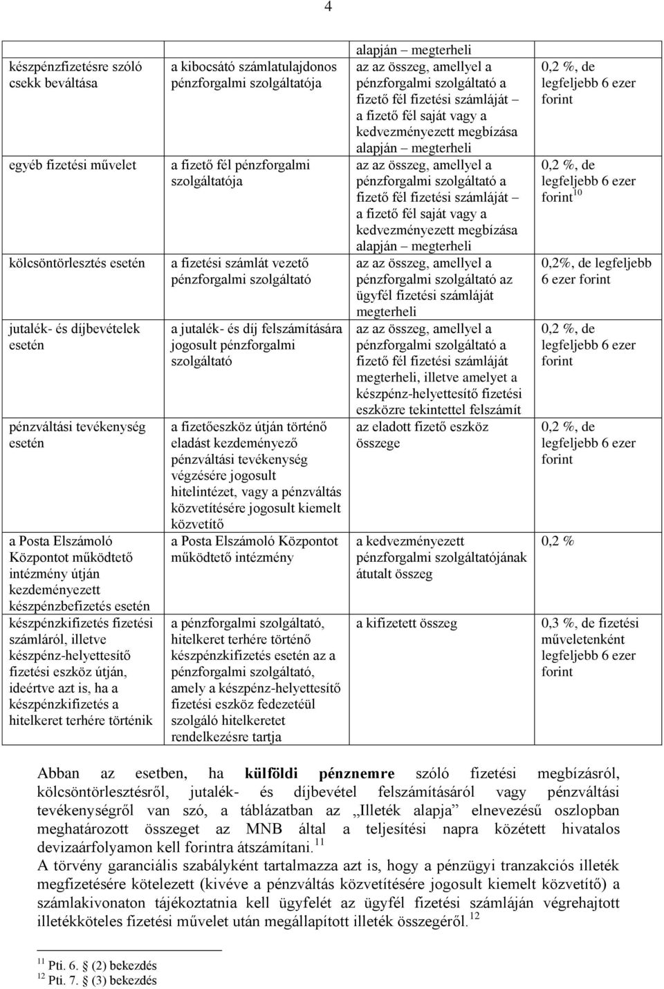 terhére történik a kibocsátó számlatulajdonos pénzforgalmi szolgáltatója a fizető fél pénzforgalmi szolgáltatója a fizetési számlát vezető pénzforgalmi szolgáltató a jutalék- és díj felszámítására