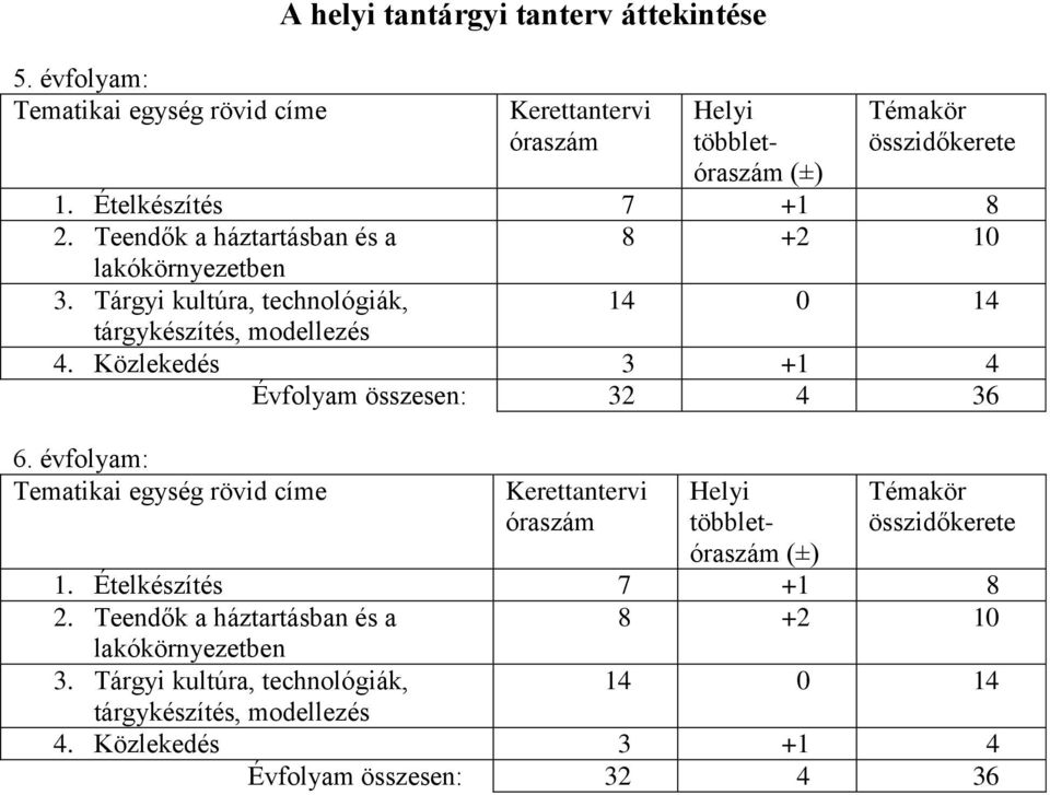 Közlekedés 3 +1 4 Évfolyam összesen: 32 4 36 6. évfolyam: Tematikai egység rövid címe Kerettantervi óraszám Helyi többletóraszám (±) Témakör összidőkerete 1.