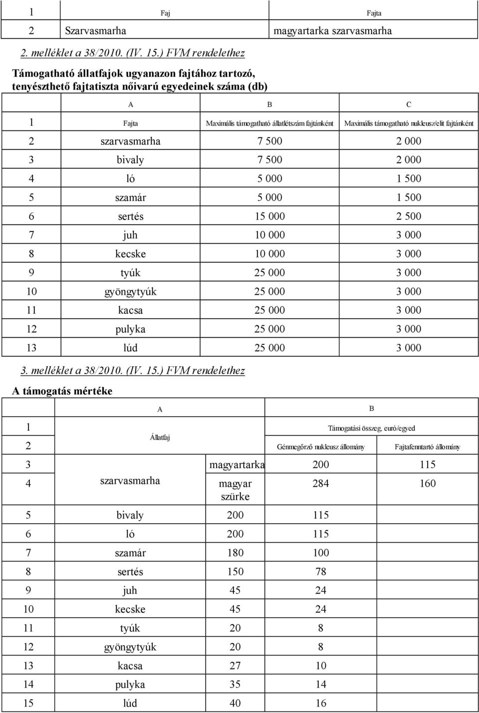 támogatható nukleusz/elit fajtánként 2 szarvasmarha 7 500 2 000 3 bivaly 7 500 2 000 4 ló 5 000 1 500 5 szamár 5 000 1 500 6 sertés 15 000 2 500 7 juh 10 000 3 000 8 kecske 10 000 3 000 9 tyúk 25 000