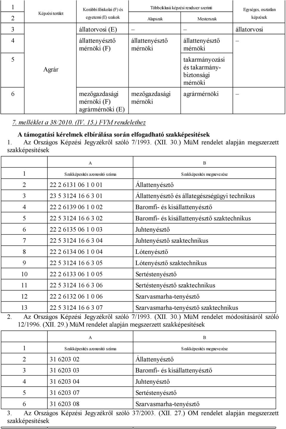 ) FVM rendelethez mezőgazdasági mérnöki agrármérnöki A támogatási kérelmek elbírálása során elfogadható szakképesítések 1. Az Országos Képzési Jegyzékről szóló 7/1993. (XII. 30.