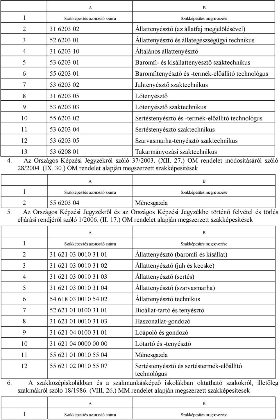 Lótenyésztő 9 53 6203 03 Lótenyésztő szaktechnikus 10 55 6203 02 Sertéstenyésztő és -termék-előállító technológus 11 53 6203 04 Sertéstenyésztő szaktechnikus 12 53 6203 05 Szarvasmarha-tenyésztő