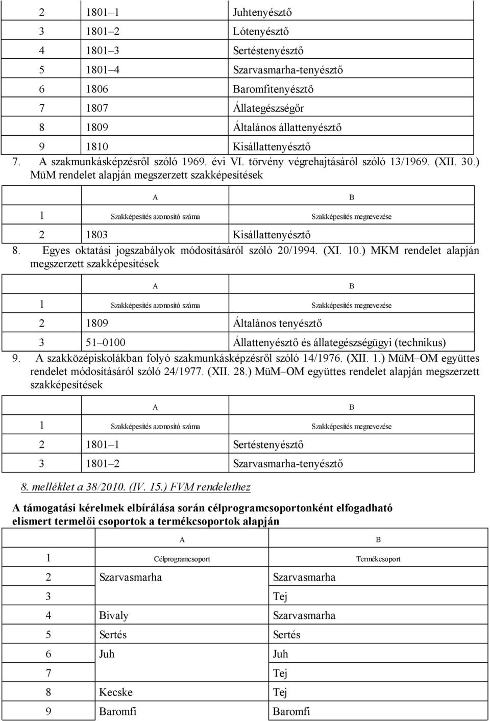 ) MüM rendelet alapján megszerzett szakképesítések A B 1 Szakképesítés azonosító száma Szakképesítés megnevezése 2 1803 Kisállattenyésztő 8. Egyes oktatási jogszabályok módosításáról szóló 20/1994.