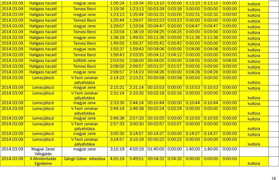 03.09 Hallgass hazait! Temesi Berci 1:33:54 1:38:19 00:04:25 0:04:25 0:00:00 0:00:00 0:00:00 2014.03.09 Hallgass hazait! magyar zene 1:38:19 1:49:55 00:11:36 0:00:00 0:11:36 0:11:36 0:00:00 2014.03.09 Hallgass hazait! Temesi Berci 1:49:55 1:55:37 00:05:42 0:05:42 0:00:00 0:00:00 0:00:00 2014.