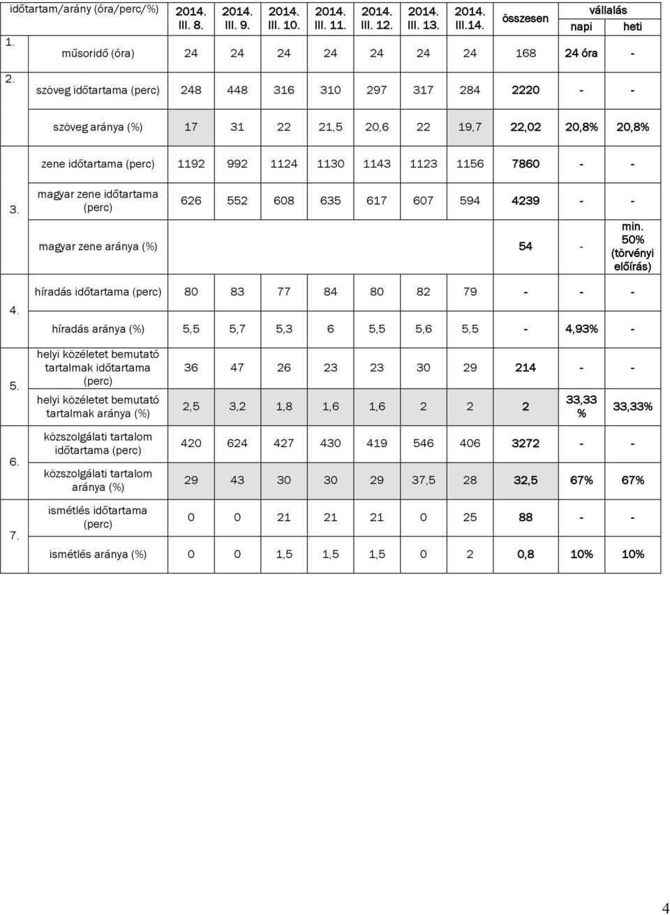 magyar zene időtartama (perc) 626 552 608 635 617 607 594 4239 - - magyar zene aránya (%) 54 - min. 50% (törvényi előírás) híradás időtartama (perc) 80 83 77 84 80 82 79 - - - 4.
