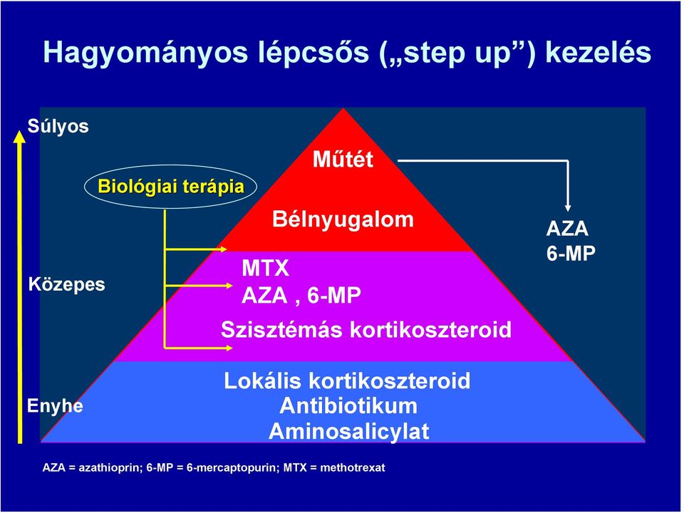 kortikoszteroid AZA 6-MP Enyhe Lokális kortikoszteroid