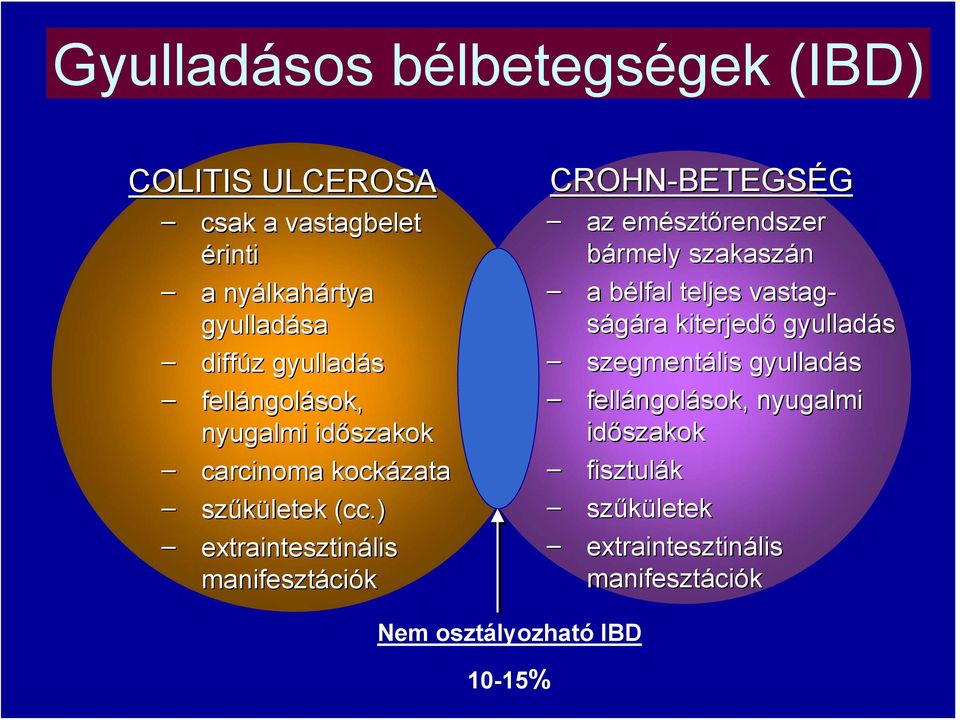 ) extraintesztinális manifesztáci ciók CROHN-BETEGS BETEGSÉG az emészt sztőrendszer bármely szakaszán a bélfal b teljes