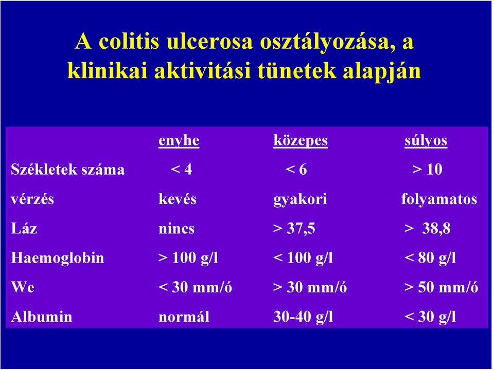 folyamatos Láz nincs > 37,5 > 38,8 Haemoglobin > 100 g/l < 100 g/l <