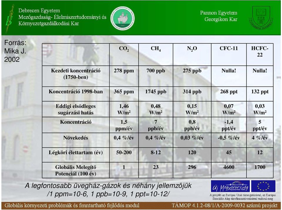 Koncentráció 1998-ban 365 ppm 1745 ppb 314 ppb 268 ppt 132 ppt Eddigi elsıdleges sugárzási hatás Koncentráció 1,5 ppm/év 1,46 0,48 0,15 0,07 0,03