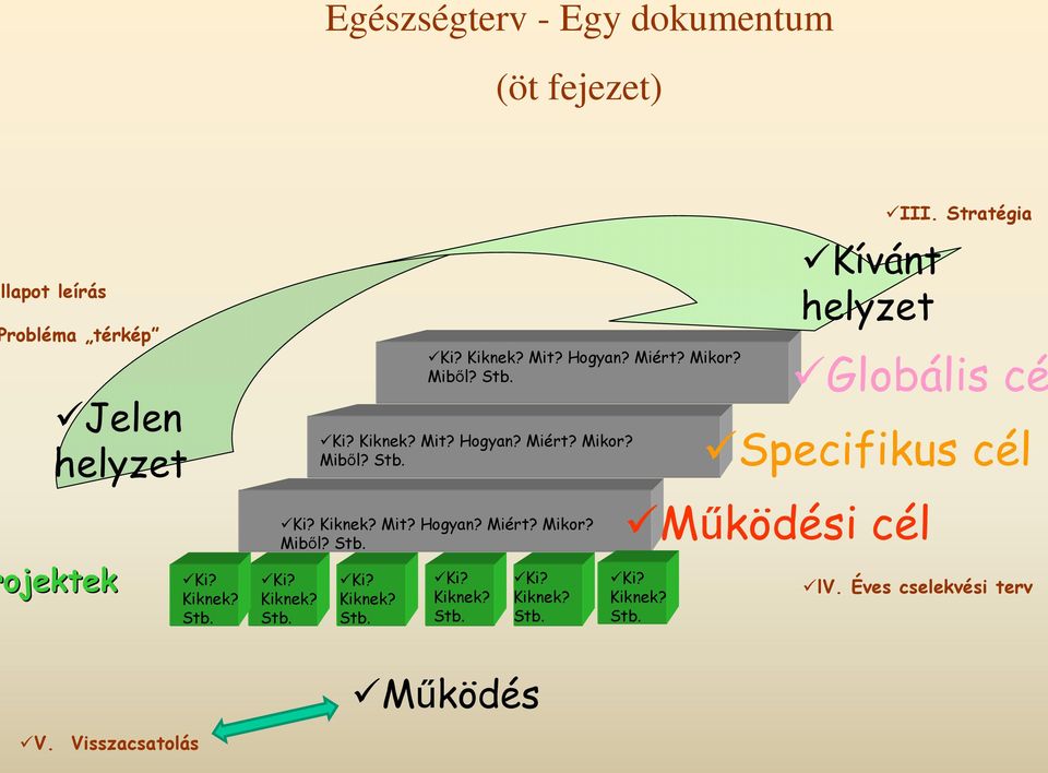 Kiknek? Stb. III. Stratégia lv. Éves cselekvési terv Működés V. Visszacsatolás