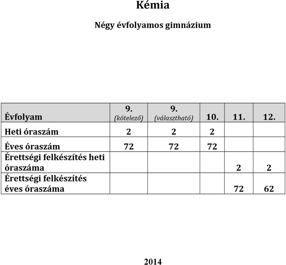 Heti óraszám 2 2 2 Éves óraszám 72 72 72 Érettségi