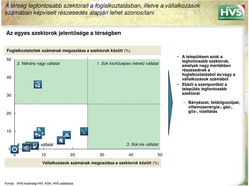 Sok kis/közepes méretű vállalat 40 30 20 A településen azok a legfontosabb szektorok, amelyek nagy mértékben részesednek a foglalkoztatásból és/vagy a vállalkozások számából Ebből a