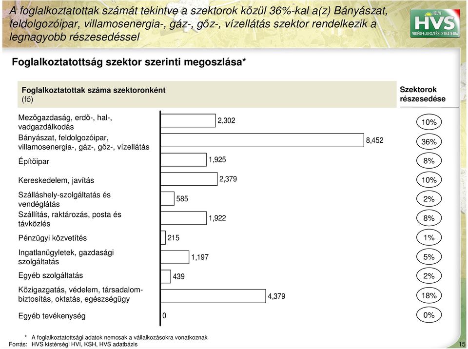 gáz-, gőz-, vízellátás 2,302 8,452 10% 36% Építőipar 1,925 8% Kereskedelem, javítás 2,379 10% Szálláshely-szolgáltatás és vendéglátás Szállítás, raktározás, posta és távközlés 585 1,922 2% 8%