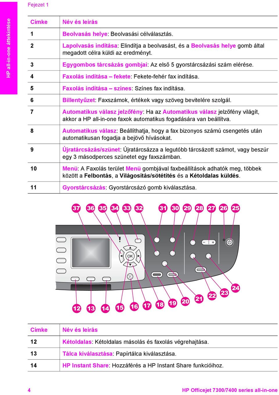 4 Faxolás indítása fekete: Fekete-fehér fax indítása. 5 Faxolás indítása színes: Színes fax indítása. 6 Billentyűzet: Faxszámok, értékek vagy szöveg bevitelére szolgál.