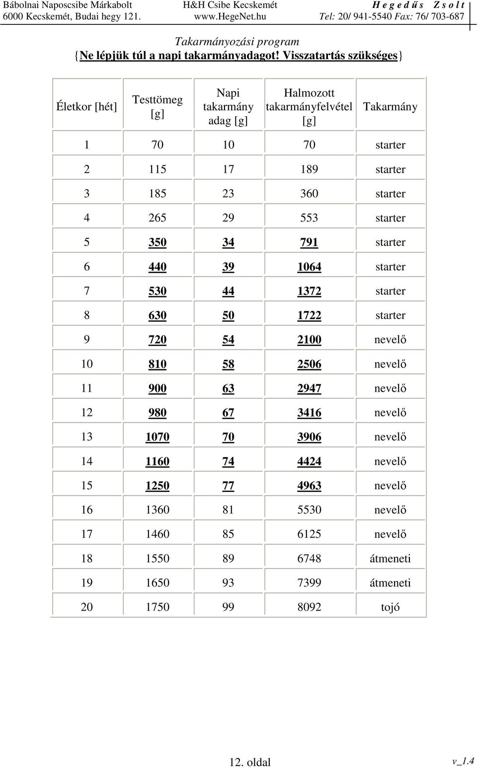 starter 3 185 23 360 starter 4 265 29 553 starter 5 350 34 791 starter 6 440 39 1064 starter 7 530 44 1372 starter 8 630 50 1722 starter 9 720 54 2100