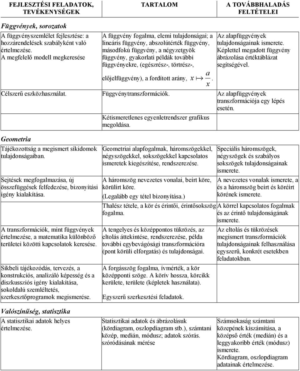 függvényekre, (egészrész-, törtrész-, elıjelfüggvény), a fordított arány, a x a. x Az alapfüggvények tulajdonságainak ismerete. Képlettel megadott függvény ábrázolása értéktáblázat segítségével.