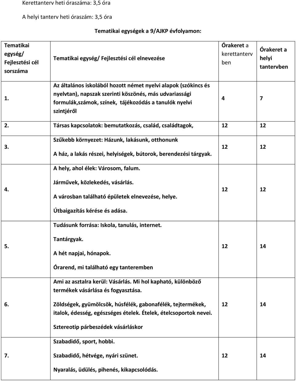 Társas kapcsolatok: bemutatkozás, család, családtagok, 12 12 3. 4. 5. 6. 7. Szűkebb környezet: Házunk, lakásunk, otthonunk A ház, a lakás részei, ségek, bútorok, berendezési tárgyak.