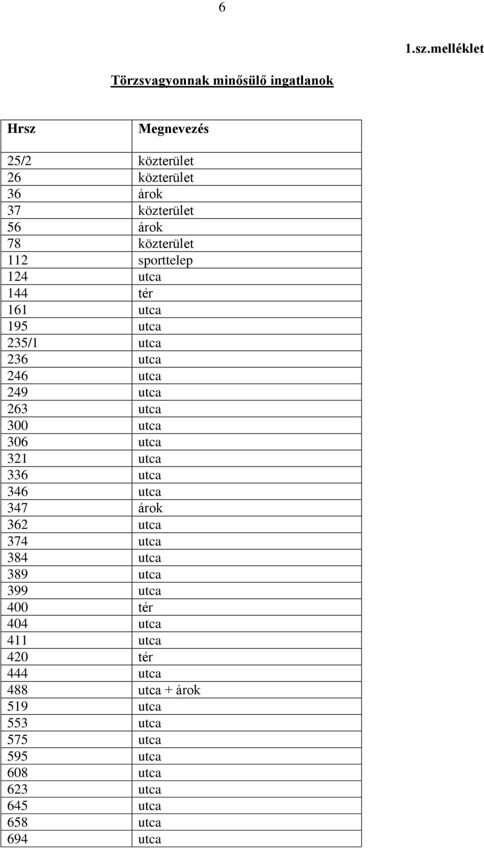 árok 78 közterület 112 sporttelep 124 utca 144 tér 161 utca 195 utca 235/1 utca 236 utca 246 utca 249 utca 263 utca 300