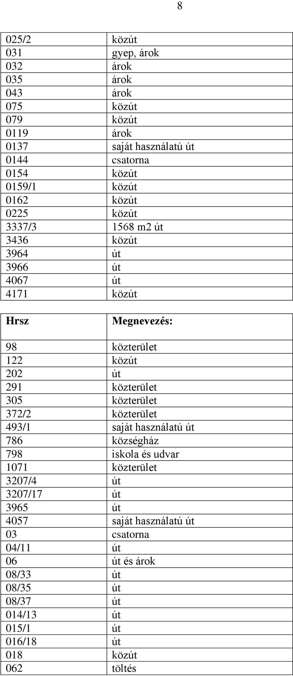 291 közterület 305 közterület 372/2 közterület 493/1 saját használatú út 786 községház 798 iskola és udvar 1071 közterület 3207/4 út 3207/17
