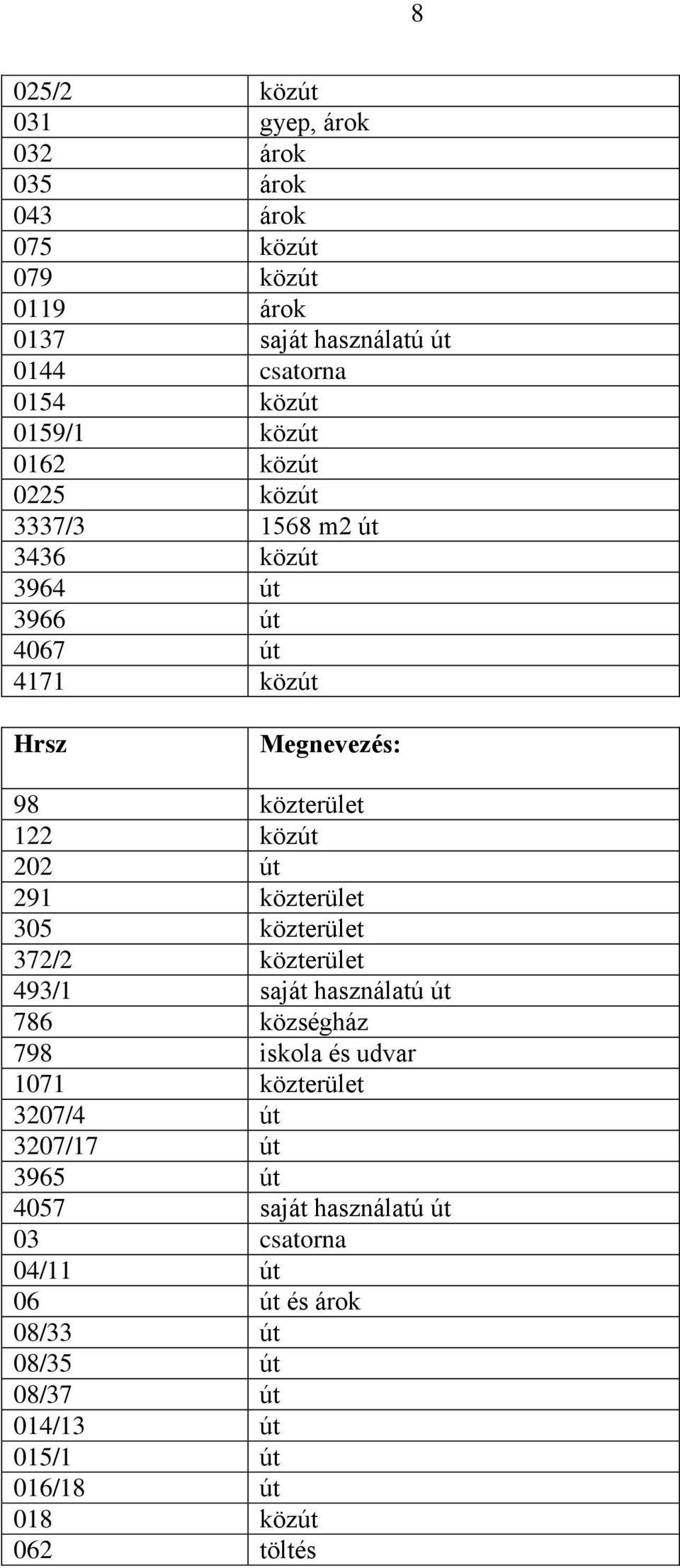 291 közterület 305 közterület 372/2 közterület 493/1 saját használatú út 786 községház 798 iskola és udvar 1071 közterület 3207/4 út 3207/17