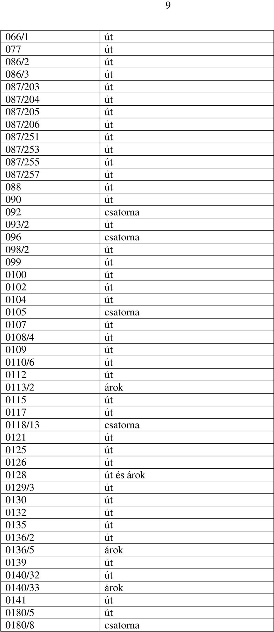 0108/4 út 0109 út 0110/6 út 0112 út 0113/2 árok 0115 út 0117 út 0118/13 csatorna 0121 út 0125 út 0126 út 0128 út és