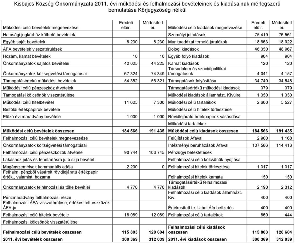 Hatósági jogkörhöz köthető bevételek Személyi juttatások 75 419 76 561 Egyéb saját bevételek 8 230 8 230 Munkaadókat terhelő járulékok 18 663 18 922 ÁFA bevételek visszatérülések Dologi kiadások 46