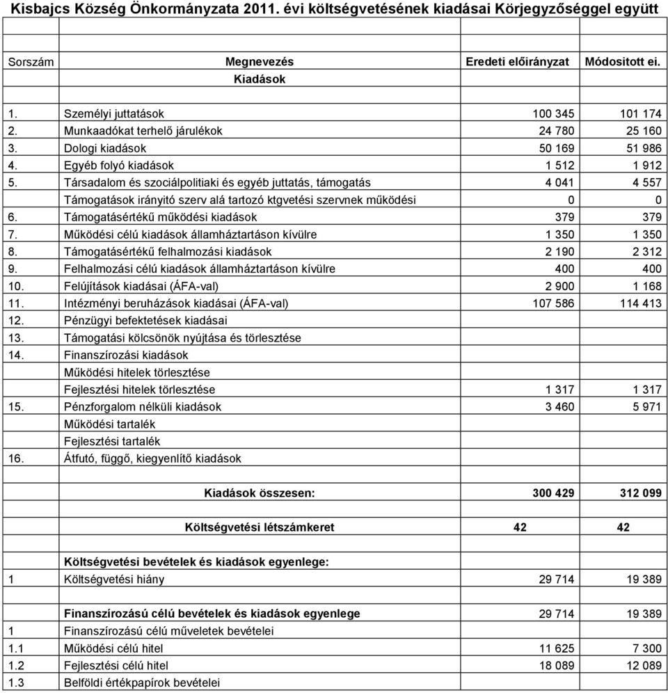 Társadalom és szociálpolitiaki és egyéb juttatás, támogatás 4 041 4 557 Támogatások irányitó szerv alá tartozó ktgvetési szervnek működési 0 0 6. Támogatásértékű működési kiadások 379 379 7.