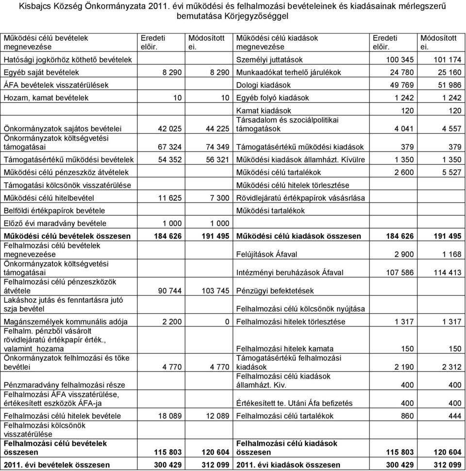 Hatósági jogkörhöz köthető bevételek Személyi juttatások 100 345 101 174 Egyéb saját bevételek 8 290 8 290 Munkaadókat terhelő járulékok 24 780 25 160 ÁFA bevételek visszatérülések Dologi kiadások 49