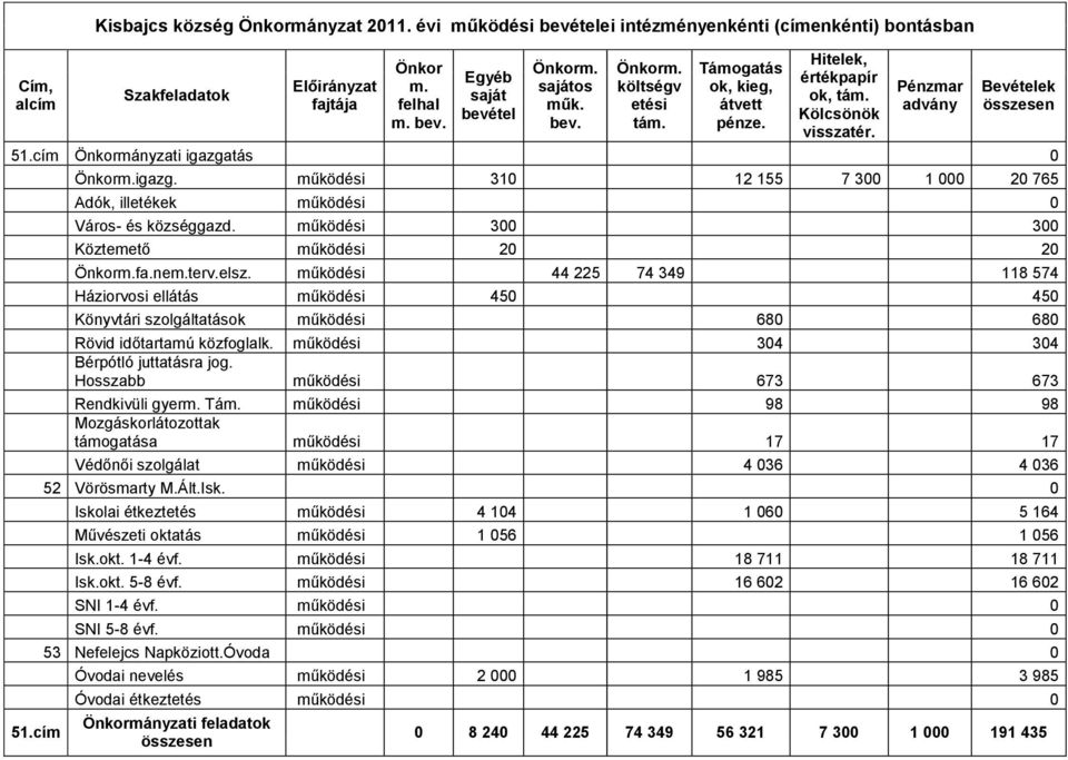 cím Önkorm.igazg. működési 310 12 155 7 300 1 000 20 765 Adók, illetékek működési 0 Város- és községgazd. működési 300 300 Köztemető működési 20 20 Önkorm.fa.nem.terv.elsz.