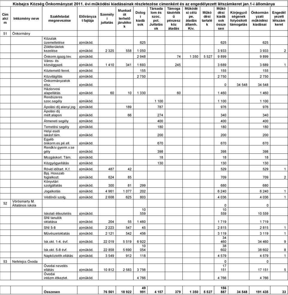 dési kiadá ségenek yzati yezett Intézmény neve i terhelő megnevezése t fajtája kiadá pol. pénzesz átadás tartalé sok folyósított működési létszám juttatás járuléko sok Juttatás köz államh.
