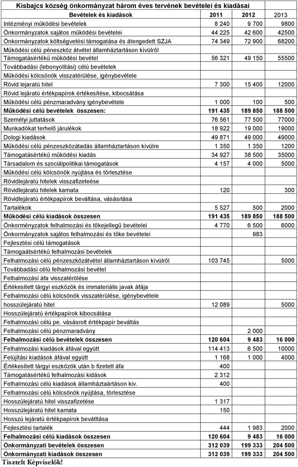 150 55500 Továbbadási (lebonyolítási) célú bevételek Működési kölcsönök visszatérülése, igénybevétele Rövid lejaratú hitel 7 300 15 400 12000 Rövid lejáratú értékpapírok értékesítése, kibocsátása