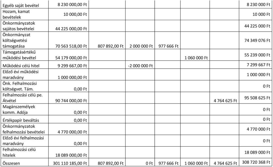 1 000 000 Önk. Felhalmozási költségvet. Tám. 0,00 0 Felhalmozási célú pe. Átvétel 90 744 000,00 4 764 625 95 508 625 Magánszemélyek komm.
