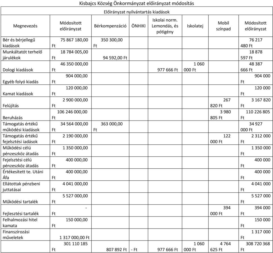 Támogatás értékű működési kiadások Támogatás értékű fejelsztési iadások Működési célú pénzeszköz átadás Fejelsztési célú pénzeszköz átadás Értékesített te.