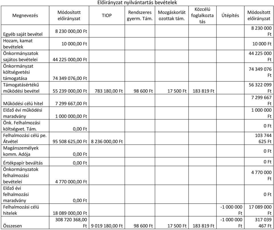 Önkormányzat 74 349 076 költségvetési támogatása 74 349 076,00 Támogatásértékű működési bevétel 55 239 000,00 783 180,00 98 600 17 500 183 819 56 322 099 Működési célú hitel 7 299 667,00 7 299 667