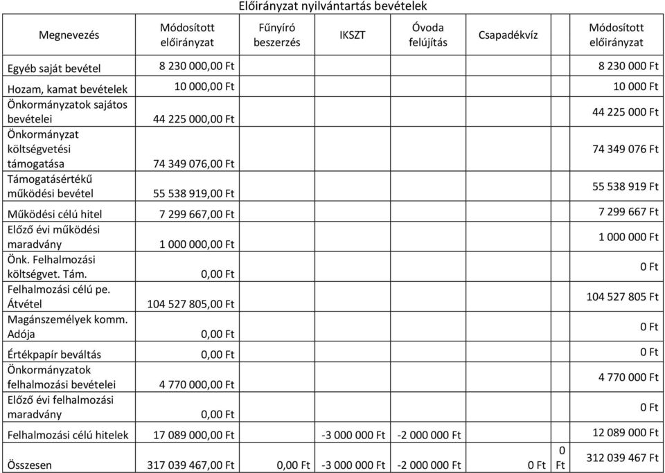 55 538 919,00 Működési célú hitel 7 299 667,00 7 299 667 Előző évi működési maradvány 1 000 000,00 1 000 000 Önk. Felhalmozási költségvet. Tám. 0,00 0 Felhalmozási célú pe.