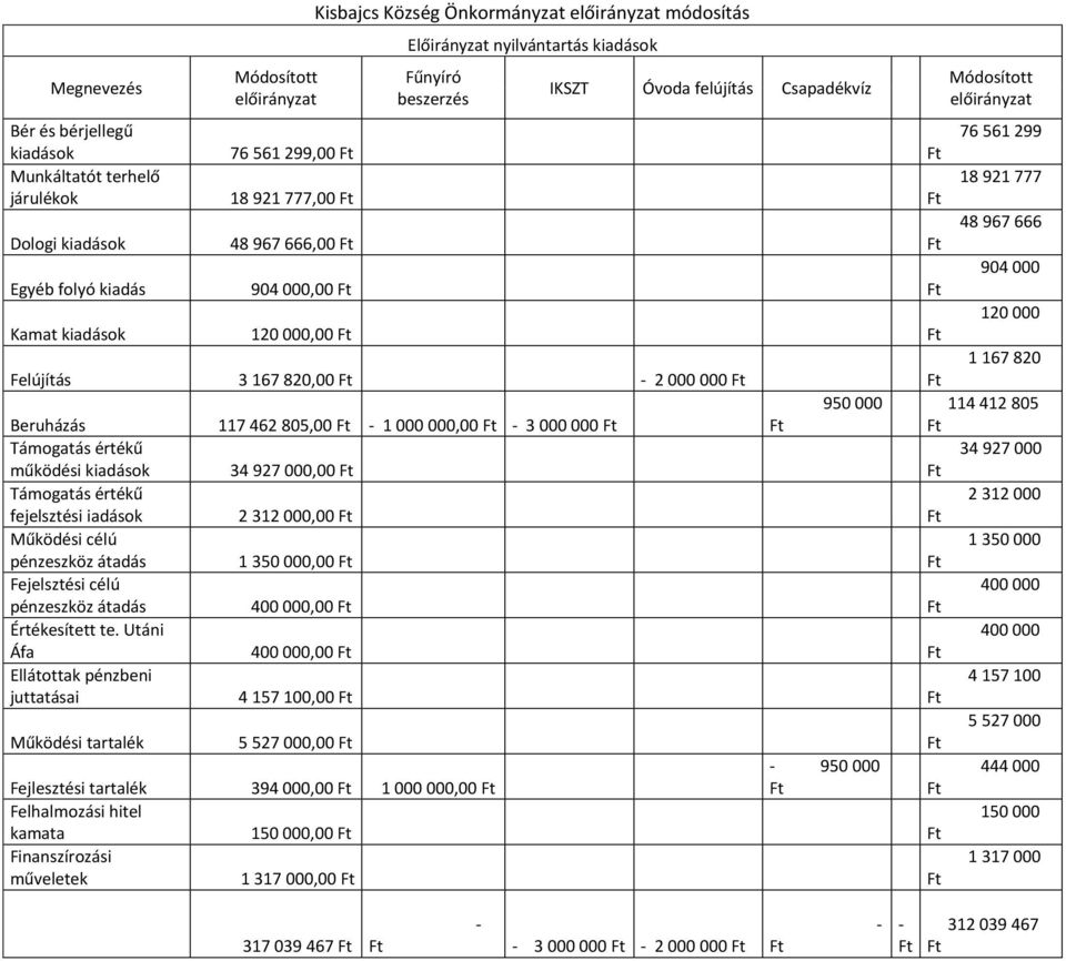 805,00-1 000 000,00-3 000 000 Támogatás értékű működési kiadások 34 927 000,00 Támogatás értékű fejelsztési iadások 2 312 000,00 Működési célú pénzeszköz átadás 1 350 000,00 Fejelsztési célú