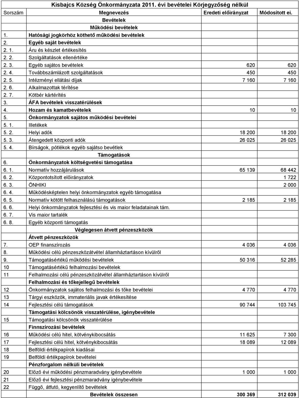 Továbbszámlázott szolgáltatások 450 450 2. 5. Intézményi ellátási díjak 7 160 7 160 2. 6. Alkalmazottak térítése 2. 7. Kötbér kártérítés 3. ÁFA bevételek visszatérülések 4.