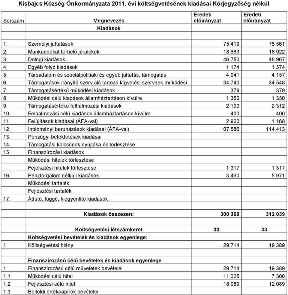 Támogatások irányító szerv alá tartozó ktgvetési szervnek működési 34 740 34 548 7. Támogatásértékű működési kiadások 379 379 8. Működési célú kiadások államháztartáson kívülre 1 350 1 350 9.