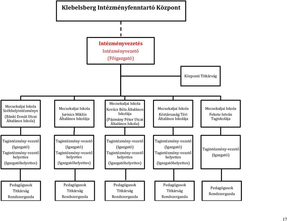 Fekete István Tagiskolája Tagintézmény-vezető Tagintézmény-vezető Tagintézmény-vezető Tagintézmény-vezető (Igazgató) Tagintézmény-vezető helyettes (Igazgató) Tagintézmény-vezető helyettes (Igazgató)