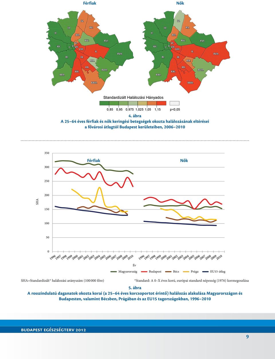 Év Magyarország SHA=Standardizált* halálozási arányszám (100 000 főre) Budapest Bécs Prága EU15-átlag *Standard: A 0 X éves korú, európai standard népesség (1976)