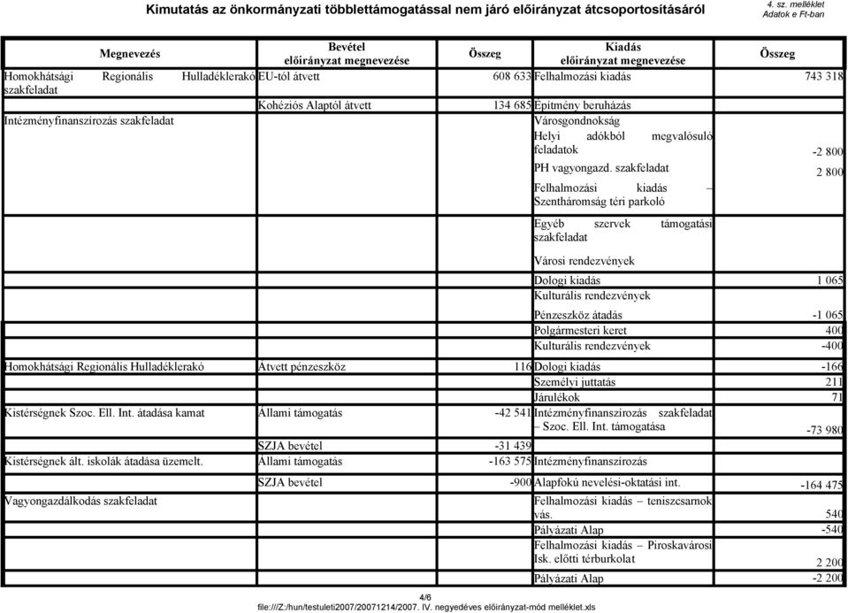 2 800 Felhalmozási kiadás Szentháromság téri parkoló Városi rendezvények Dologi kiadás Kulturális rendezvények 4/6 Pénzeszköz átadás -1 065 Polgármesteri keret 400 Kulturális rendezvények -400