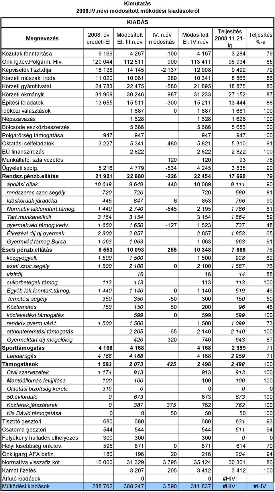díja 16 138 14 145-2 137 12 008 9 492 79 Körzeti mőszaki iroda 11 020 10 061 280 10 341 8 866 86 Körzeti gyámhivatal 24 783 22 475-580 21 895 18 875 86 Körzeti okmányir.