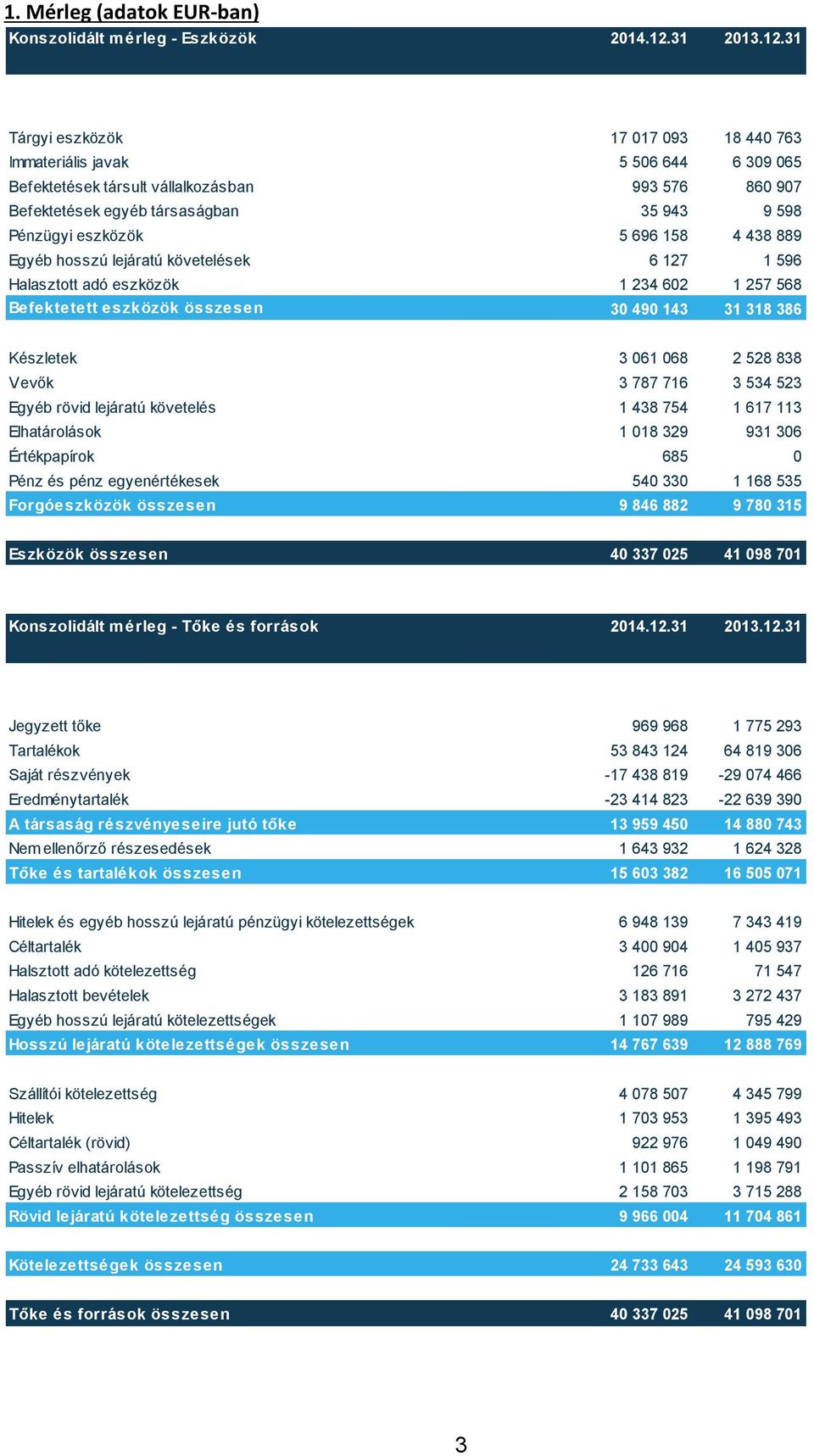 31 Tárgyi eszközök 17 017 093 18 440 763 Immateriális javak 5 506 644 6 309 065 Befektetések társult vállalkozásban 993 576 860 907 Befektetések egyéb társaságban 35 943 9 598 Pénzügyi eszközök 5 696