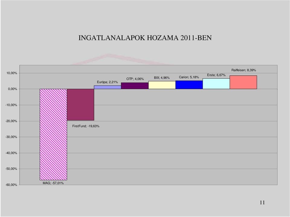 Raiffeisen; 8,39% 0,00% -10,00% -20,00% FirstFund;