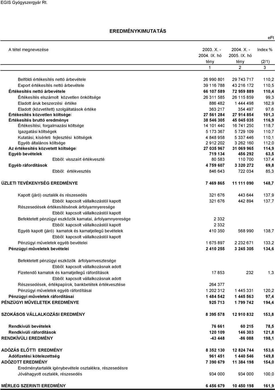 hó tény tény (2/1) 1 2 3 Belföldi értékesítés nettó árbevétele 26 990 801 29 743 717 110,2 Export értékesítés nettó árbevétele 39 116 788 43 216 172 110,5 Értékesítés nettó árbevétele 66 107 589 72